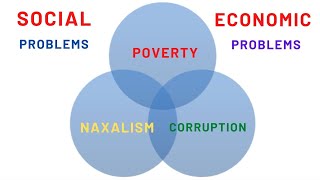 Social and Economic Problems in India  Defence and Strategic Studies Defence Economics [upl. by Swiercz]