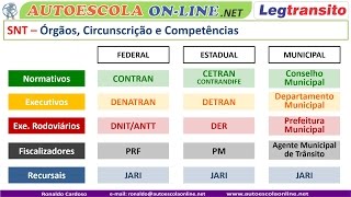 DETRAN DENATRAN CONTRAN  SNT Sistema Nacional de Trânsito DETRAN [upl. by Annodas]