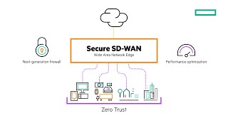 What is secure SDWAN [upl. by Aninahs]