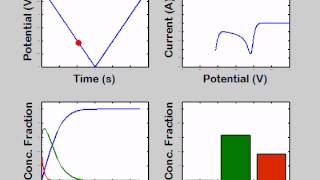 Cyclic Voltammetry Simulation Video [upl. by Debarath]