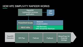 HPE SimpliVity Rapid DR 3 6 VMware Demo [upl. by Eresed]