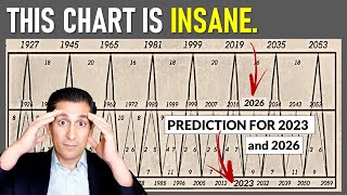 You Wont Believe what This 150Year Chart PREDICTS for Stock Markets [upl. by Aretta425]