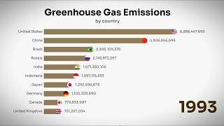 Greenhouse Gas Emissions by Country 19612022 [upl. by Theodor]