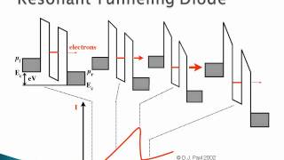 ECE 4823  Preliminary Resonant Tunneling Diode Simulation [upl. by Douglas]