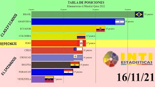 TABLA DE POSICIONES ELIMINATORIA CLASIFICATORIA MUNDIAL QATAR 2022 CONMEBOL SUDAMERICA RUMBO A CATAR [upl. by Lydia]