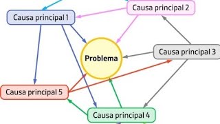 DIAGRAMA DE AFINIDAD Y DIAGRAMA DE RELACIONES [upl. by Elery206]