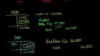 Aging Method for estimating Uncollectible Accounts [upl. by Caprice]