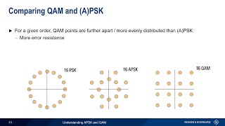 Understanding APSK and QAM [upl. by Bueschel]