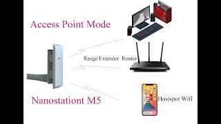 TutorailUBIQUITI Configure Nanostation M5 as Access Point Wifi Hostspot [upl. by Kcuhc637]