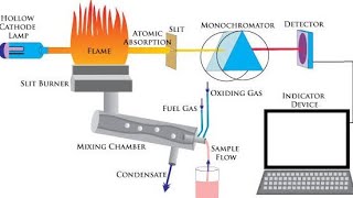 Lec10 Electrothermal Atomizers Discrete Atomizers Atomic Absorption spectroscopy [upl. by Aysahc]