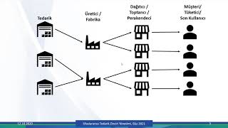 2 Tedarik Zinciri Yönetimi Bileşenleri [upl. by Mahmoud]