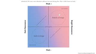 TransVoiceTech Ear Training for XY Resonance vs Pitch demonstration of ALL vocal sexes [upl. by Davidde650]