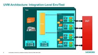 01 Siemens  Advanced UVM  Architecting a UVM Testbench [upl. by Ettolrahc]