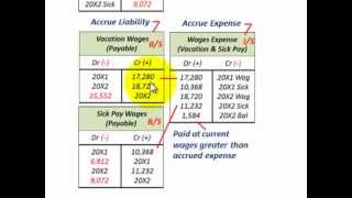 Current Liabilities Accounting Compensated Absences Employee Vacation Sickness amp Holiday Pay [upl. by Tristas657]