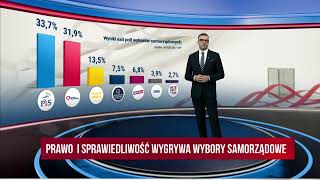 Wynik exit poll wyborów samorządowych 2024 [upl. by Htide]