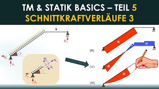 Schnittgrößenverlauf zeichnen – Schräger Träger – TM Statik  Basics Teil 5 [upl. by Ahsil]