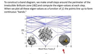 Lecture 18 CEM  Plane Wave Expansion Method [upl. by Ase]