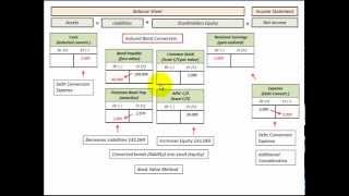 Converitble Bonds Induced Conversion Thru Extra Cash Paid Book Value Method [upl. by Ranique]