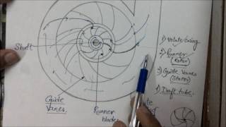 Francis turbine lecture [upl. by Ruskin]