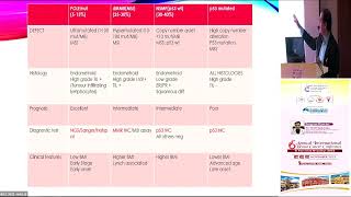 Prof Dr Somashekhar S P  Molecular Classification of Endometrial Cancer [upl. by Marva]