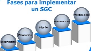 Fases para implementar un Sistema de Gestión de la Calidad bajo la norma ISO 9001 [upl. by Mailliw]