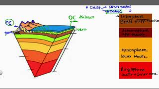 Interior of Earth  Lithosphere Asthenosphere Lower Mantle Core  Part 1 [upl. by Haela108]