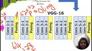 Understanding VGG16 Into the Architecture [upl. by Ueih]