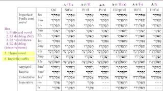 Biblical Hebrew Verbs  Imperfects part 2 parsing strong verbs [upl. by Einnol]