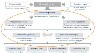 Academic research and writing – Chapter 4 Research process – Unit 1 Context and relevance [upl. by Orme]