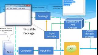 TLM in UVM Introduction [upl. by Emia]