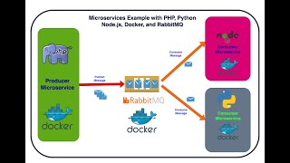 Microservices example with PHP NodeJS Python RabbitMQ Docker  Urdu [upl. by Widera]