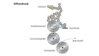Was ist Offsetdruck Druckverfahren einfach erklärt von ECKART [upl. by Ullyot]