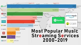 Most Popular Music Streaming Services 20002019 [upl. by Eitirahc57]