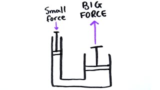 Hydraulics  GCSE Physics  Doodle Science [upl. by Nawad829]