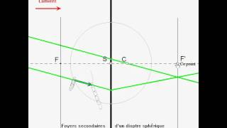 Dioptre sphérique Foyers secondaires [upl. by Nosa]