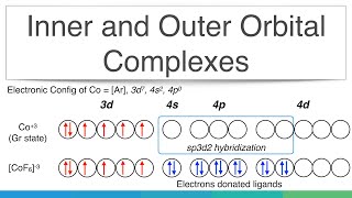 Inner amp Outer orbital complexes  Coordination Chemistry [upl. by Ab]