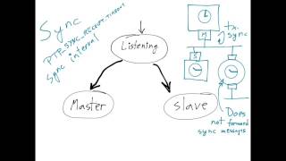 Introduction to the PTP state machine [upl. by Gniw]