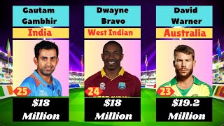 Top 40 Richest Cricketer in the World 2024 [upl. by Durrell]