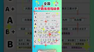 【全国前半 大学難易度階級表】就職活動のヒント① 就職活動 就活 転職 エントリーシート 人事評価 学歴フィルター 学歴社会 偏差値 SPI 東京大学 京都大学 名古屋大学 [upl. by Atoiganap795]