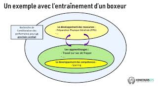 Quelles différences entre apprentissages compétences et ressources [upl. by Rento974]