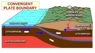 Plate Tectonics Basics [upl. by Triny997]