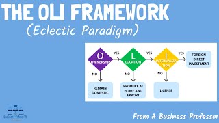 The OLI Framework The Eclectic Paradigm  International Business  From A Business Professor [upl. by Lybis]