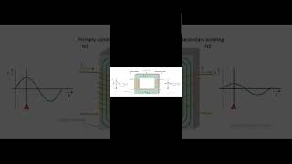 Working of Transformar physics education magnetostatic [upl. by Roth305]