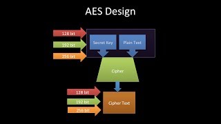 aes tutorial cryptography Advanced Encryption Standard AES Tutorialfips 197 [upl. by Latton]