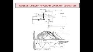 Reflex Klystron  Applegate diagram  Operaton [upl. by Eenimod61]