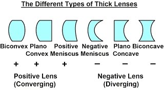 Physics Optics Thick Lenses 3 of 56 The Different Types of Thick Lenses [upl. by Salvador]