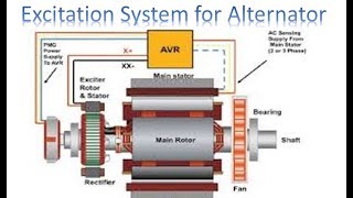 Excitation System for Alternator  Alternator  Alternator System [upl. by Yhtomit42]