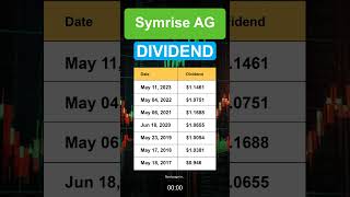 SYIEF Symrise AG Dividend History [upl. by Clarhe140]