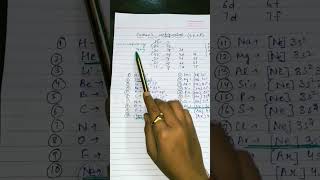 1to 20 elements easy explanation for spdf electronic configuration 1112cbse [upl. by Grondin]