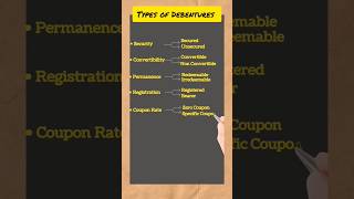 Types of Debentures Registered Debentures Bearer Debentures Redeemable Debentures Zero Coupon [upl. by Lyndsie]